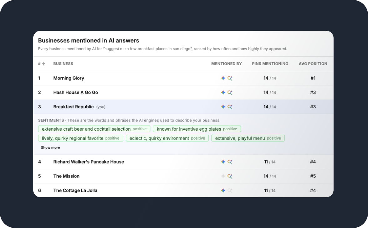 Businesses mentioned in AI answers